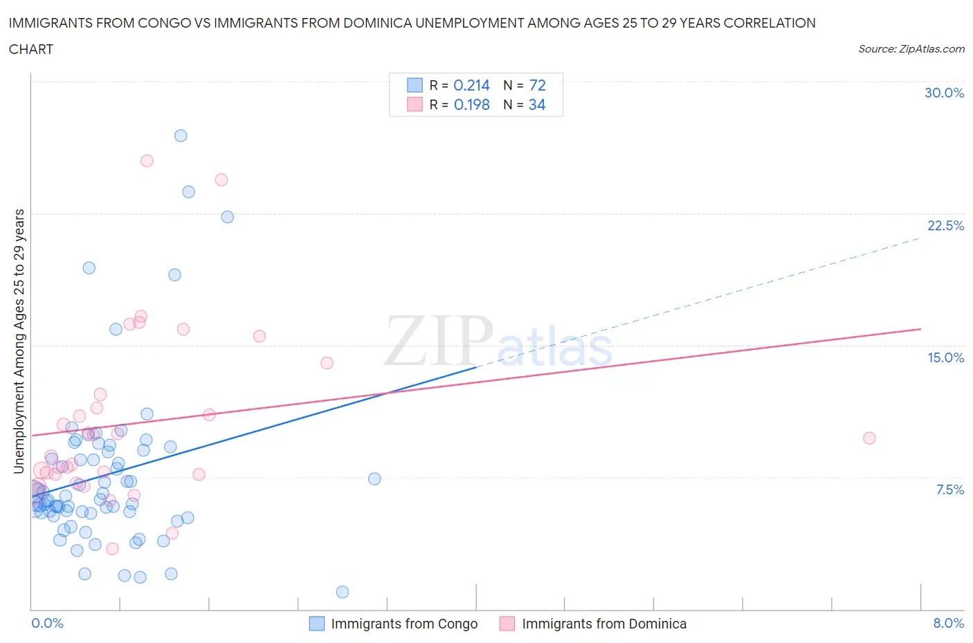 Immigrants from Congo vs Immigrants from Dominica Unemployment Among Ages 25 to 29 years