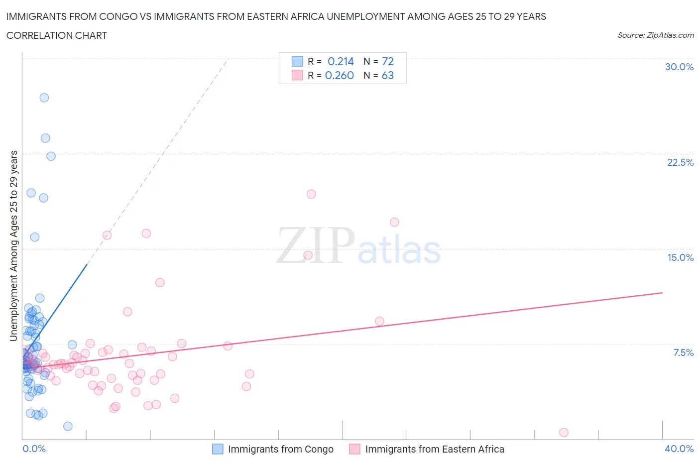 Immigrants from Congo vs Immigrants from Eastern Africa Unemployment Among Ages 25 to 29 years