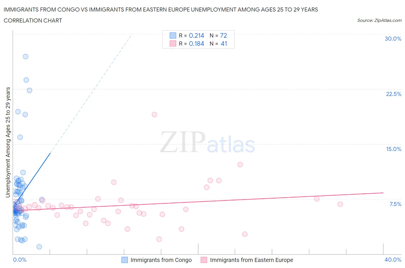 Immigrants from Congo vs Immigrants from Eastern Europe Unemployment Among Ages 25 to 29 years