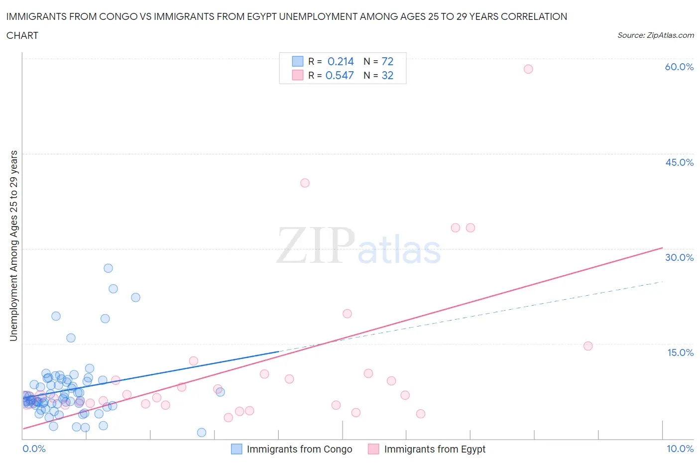 Immigrants from Congo vs Immigrants from Egypt Unemployment Among Ages 25 to 29 years