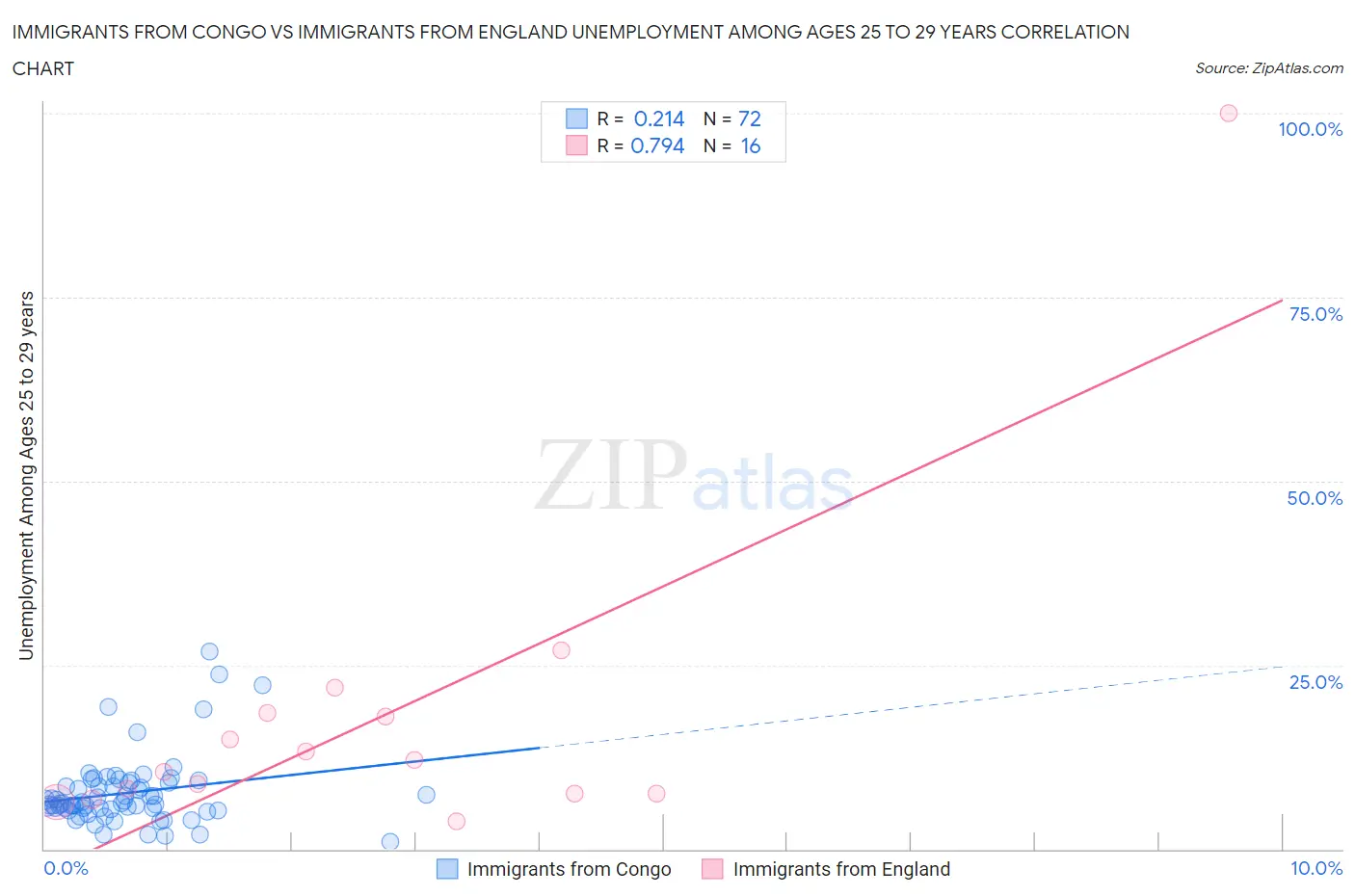 Immigrants from Congo vs Immigrants from England Unemployment Among Ages 25 to 29 years