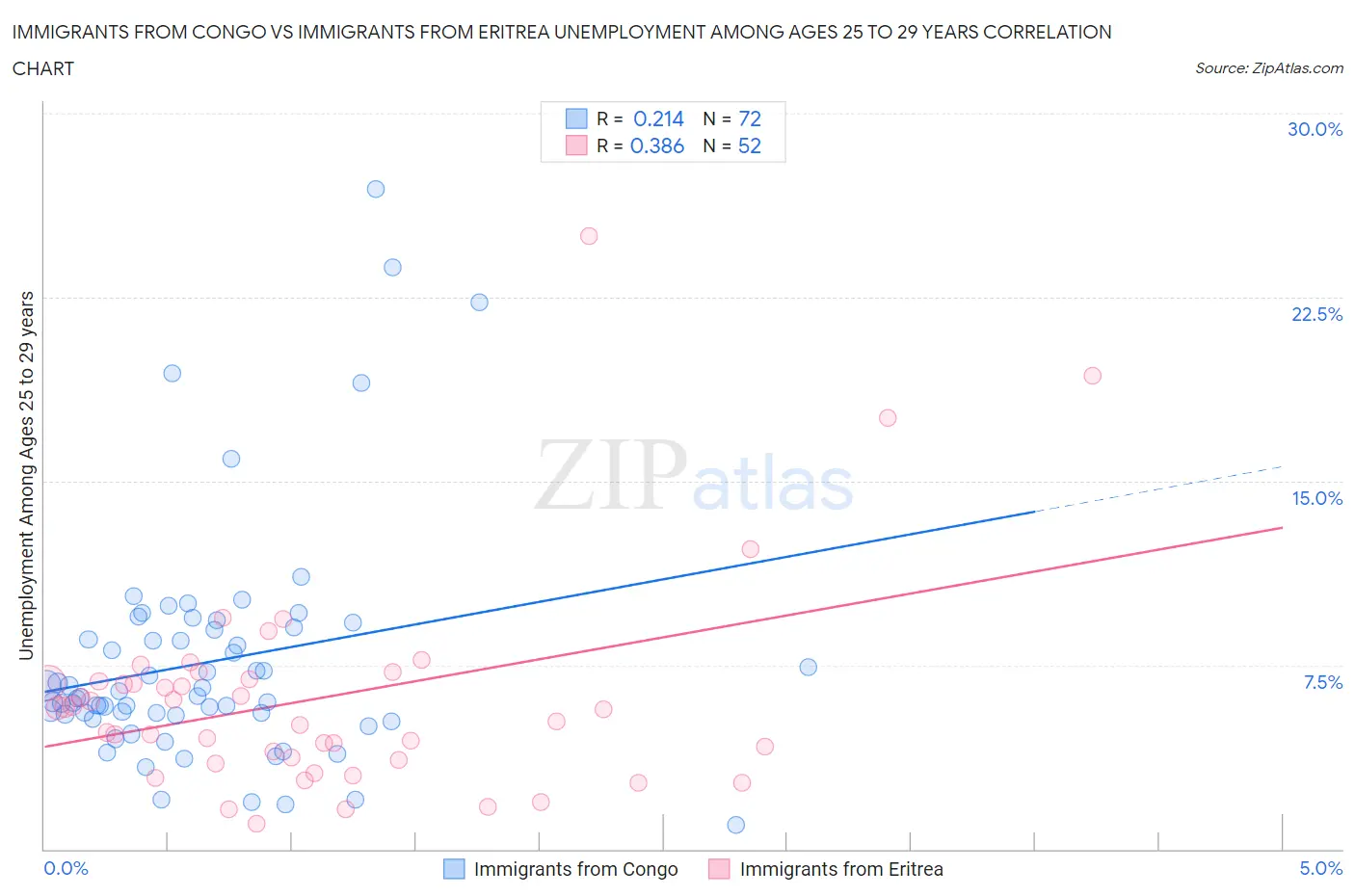 Immigrants from Congo vs Immigrants from Eritrea Unemployment Among Ages 25 to 29 years
