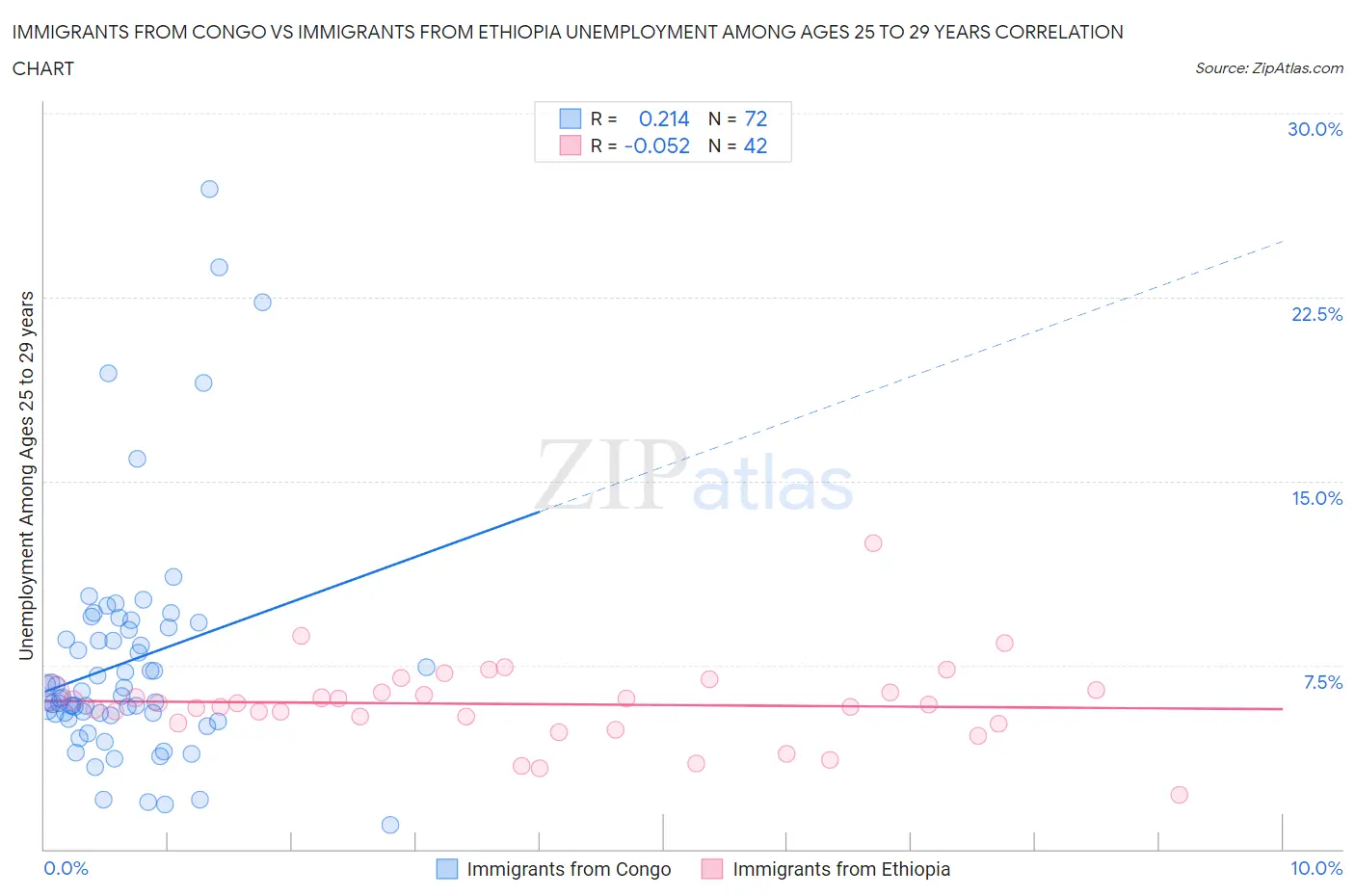 Immigrants from Congo vs Immigrants from Ethiopia Unemployment Among Ages 25 to 29 years