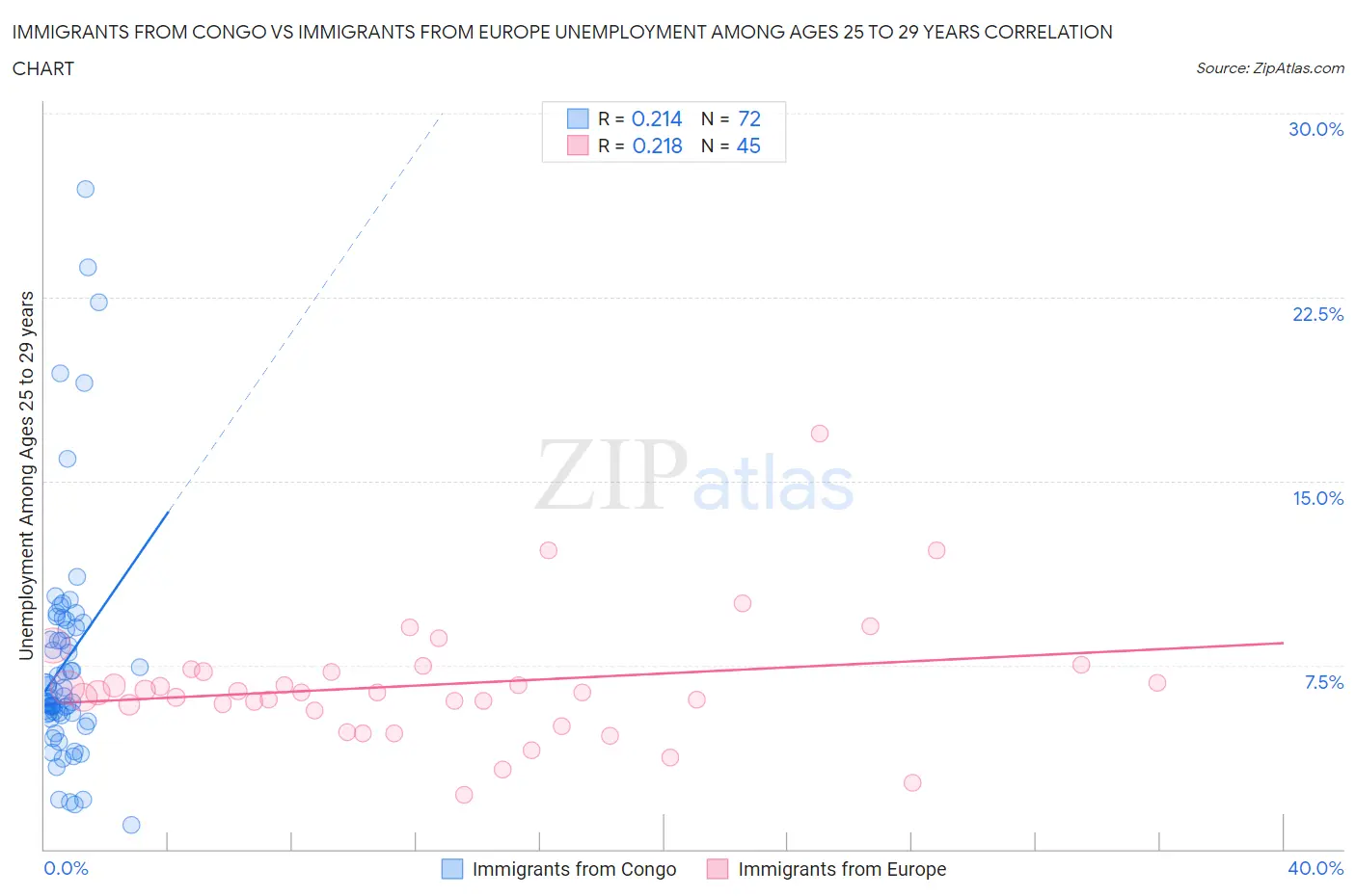 Immigrants from Congo vs Immigrants from Europe Unemployment Among Ages 25 to 29 years