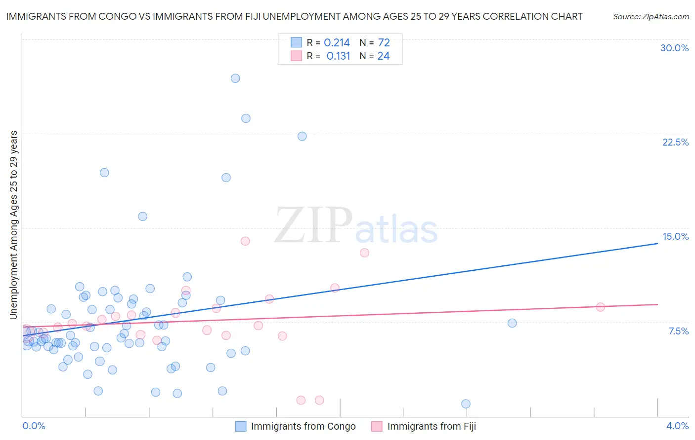 Immigrants from Congo vs Immigrants from Fiji Unemployment Among Ages 25 to 29 years