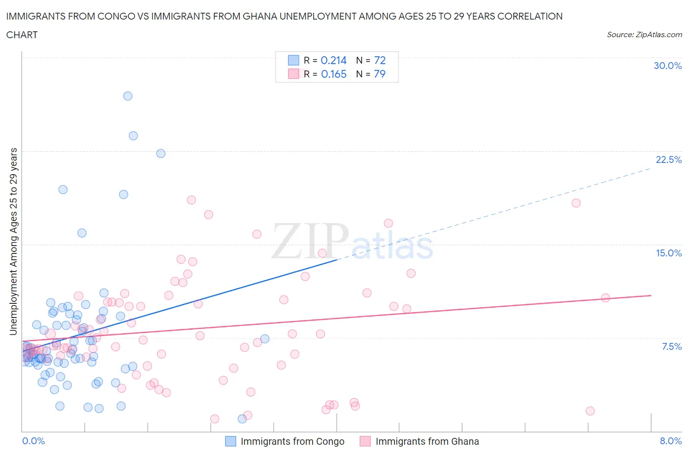 Immigrants from Congo vs Immigrants from Ghana Unemployment Among Ages 25 to 29 years