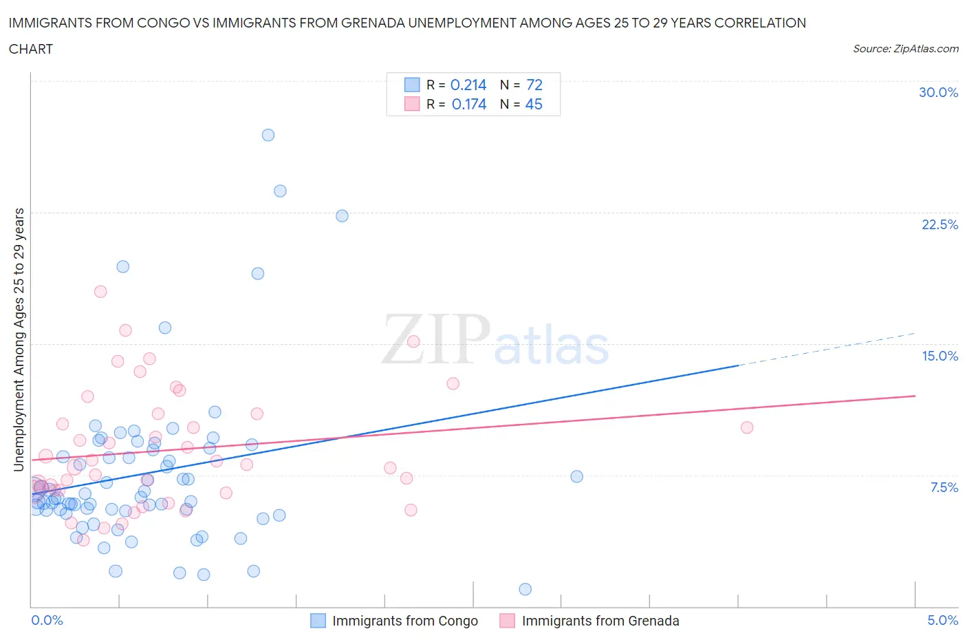 Immigrants from Congo vs Immigrants from Grenada Unemployment Among Ages 25 to 29 years