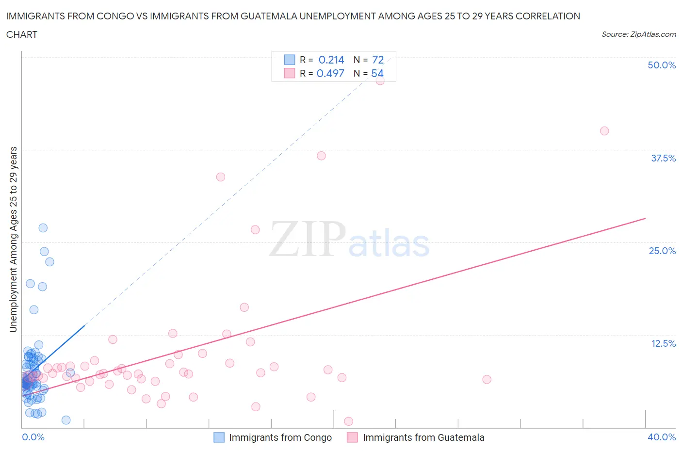 Immigrants from Congo vs Immigrants from Guatemala Unemployment Among Ages 25 to 29 years