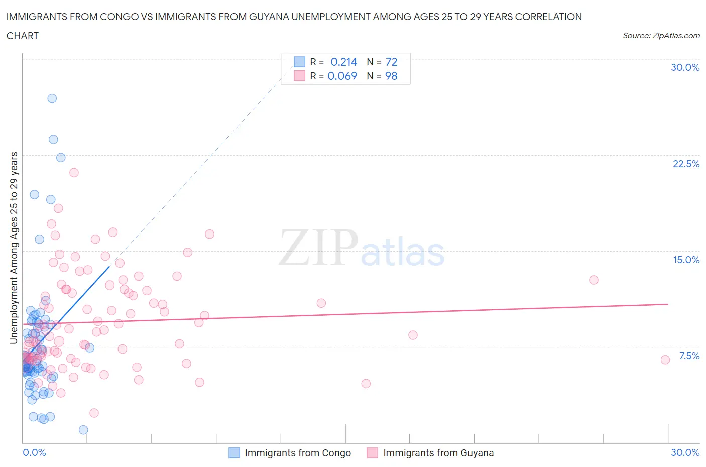Immigrants from Congo vs Immigrants from Guyana Unemployment Among Ages 25 to 29 years