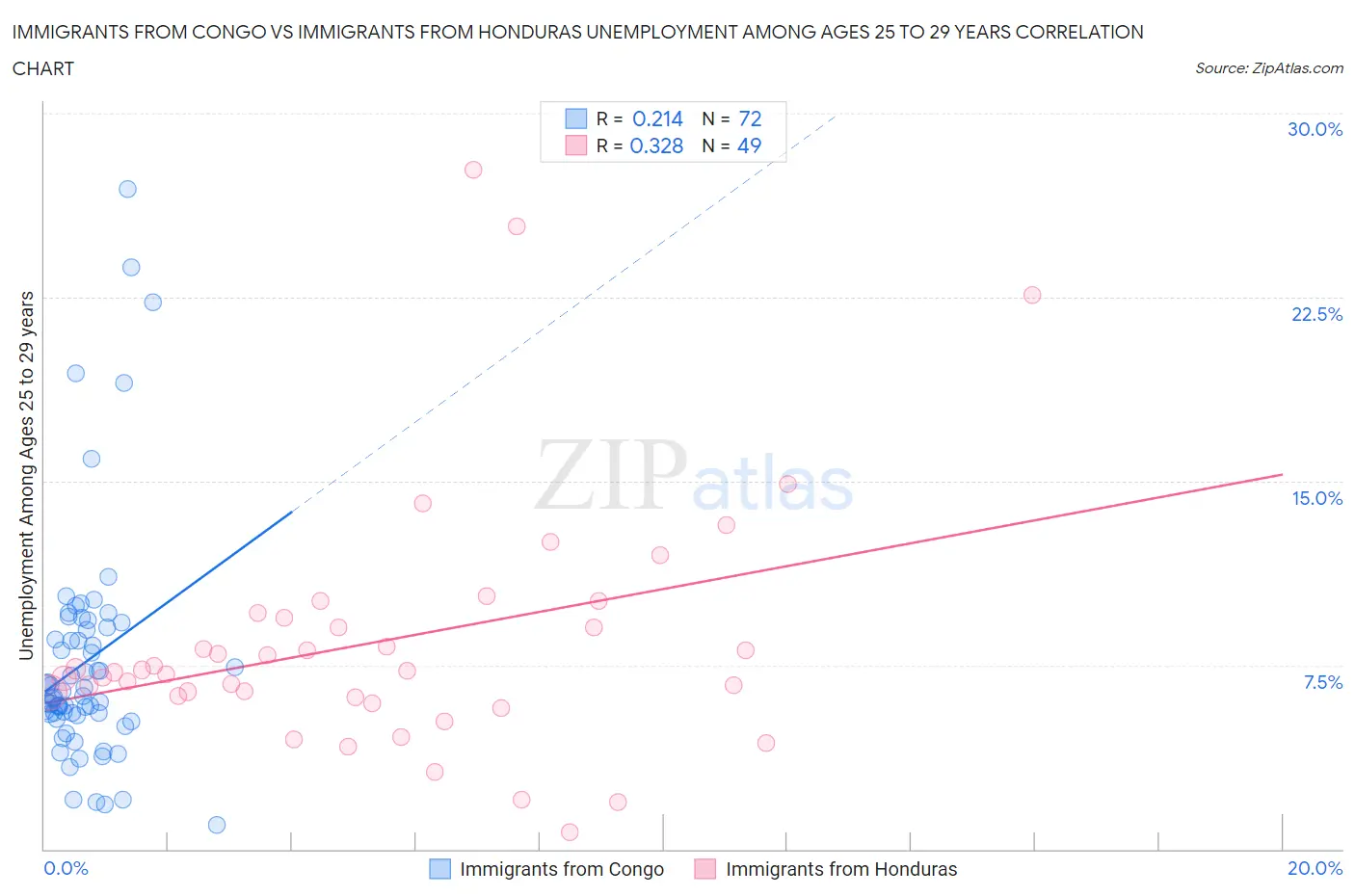 Immigrants from Congo vs Immigrants from Honduras Unemployment Among Ages 25 to 29 years