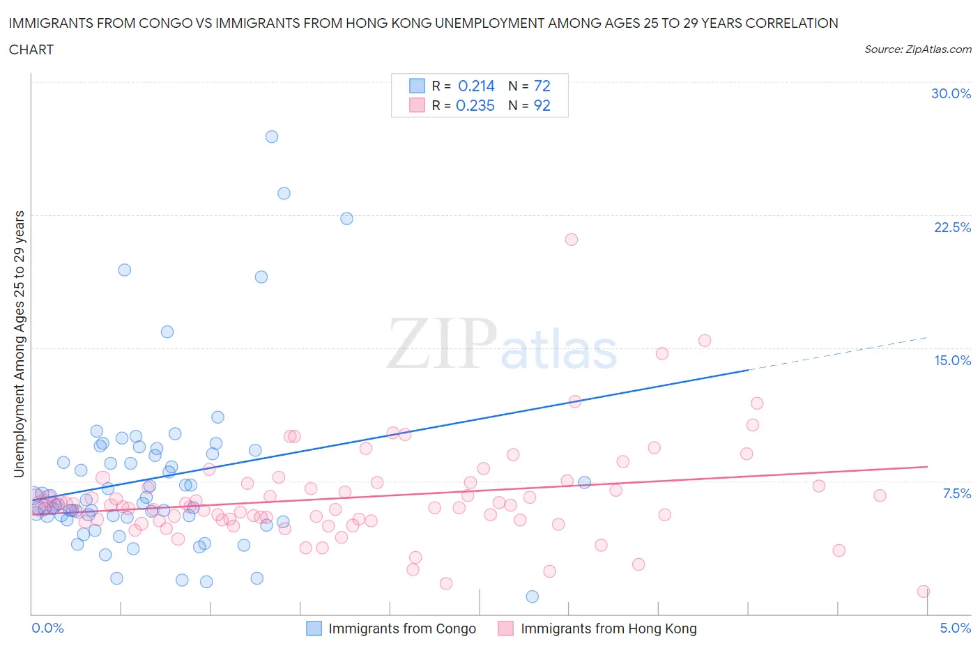 Immigrants from Congo vs Immigrants from Hong Kong Unemployment Among Ages 25 to 29 years