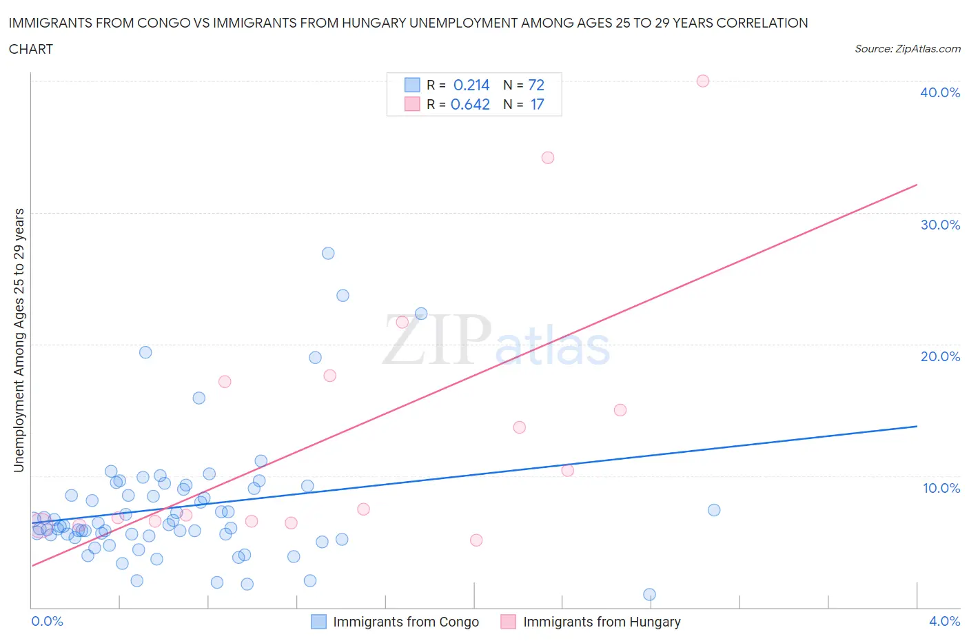 Immigrants from Congo vs Immigrants from Hungary Unemployment Among Ages 25 to 29 years