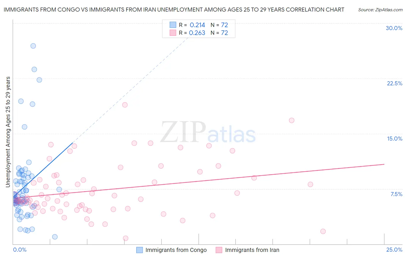 Immigrants from Congo vs Immigrants from Iran Unemployment Among Ages 25 to 29 years