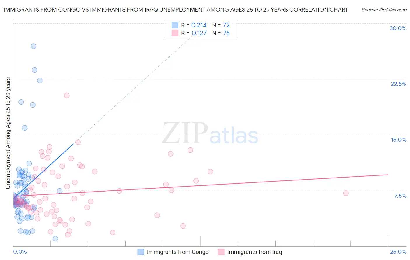 Immigrants from Congo vs Immigrants from Iraq Unemployment Among Ages 25 to 29 years