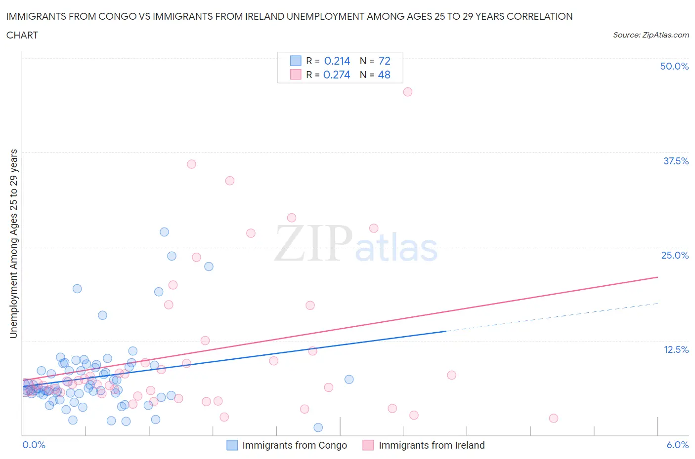 Immigrants from Congo vs Immigrants from Ireland Unemployment Among Ages 25 to 29 years