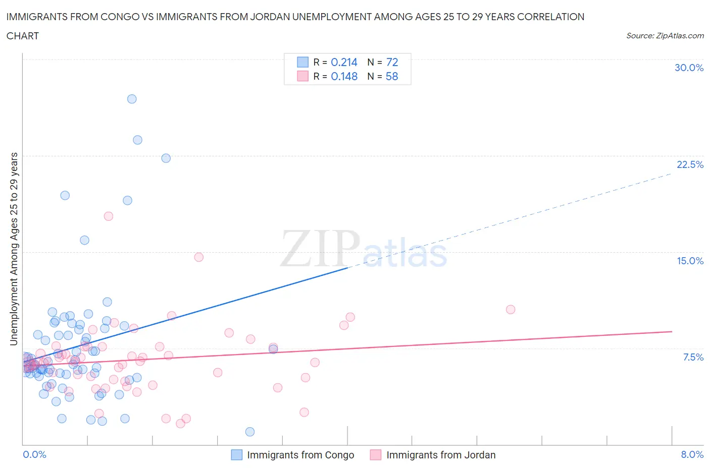 Immigrants from Congo vs Immigrants from Jordan Unemployment Among Ages 25 to 29 years