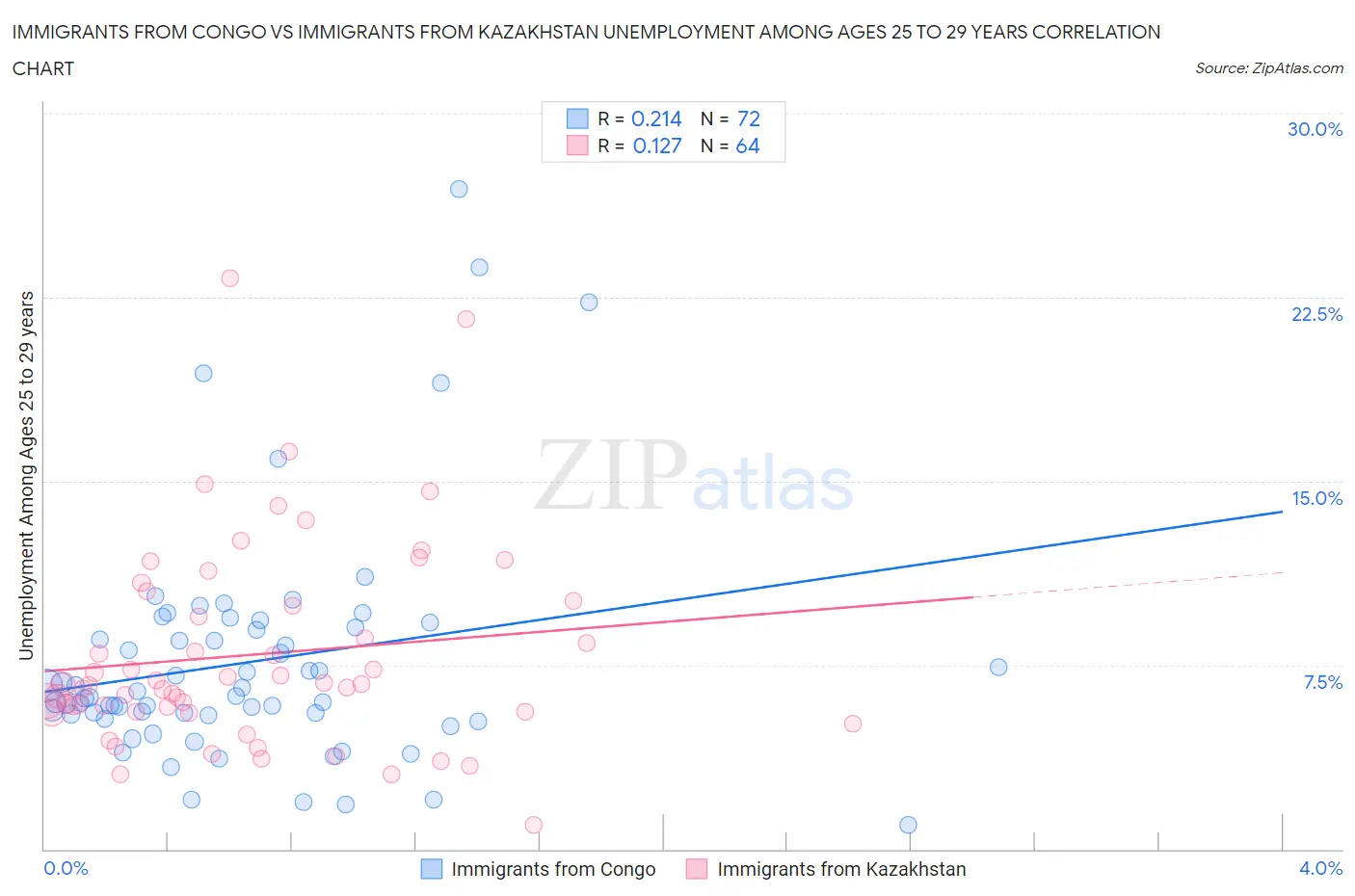 Immigrants from Congo vs Immigrants from Kazakhstan Unemployment Among Ages 25 to 29 years