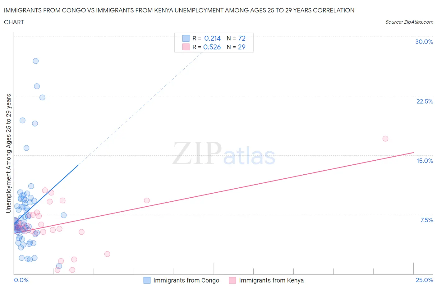 Immigrants from Congo vs Immigrants from Kenya Unemployment Among Ages 25 to 29 years