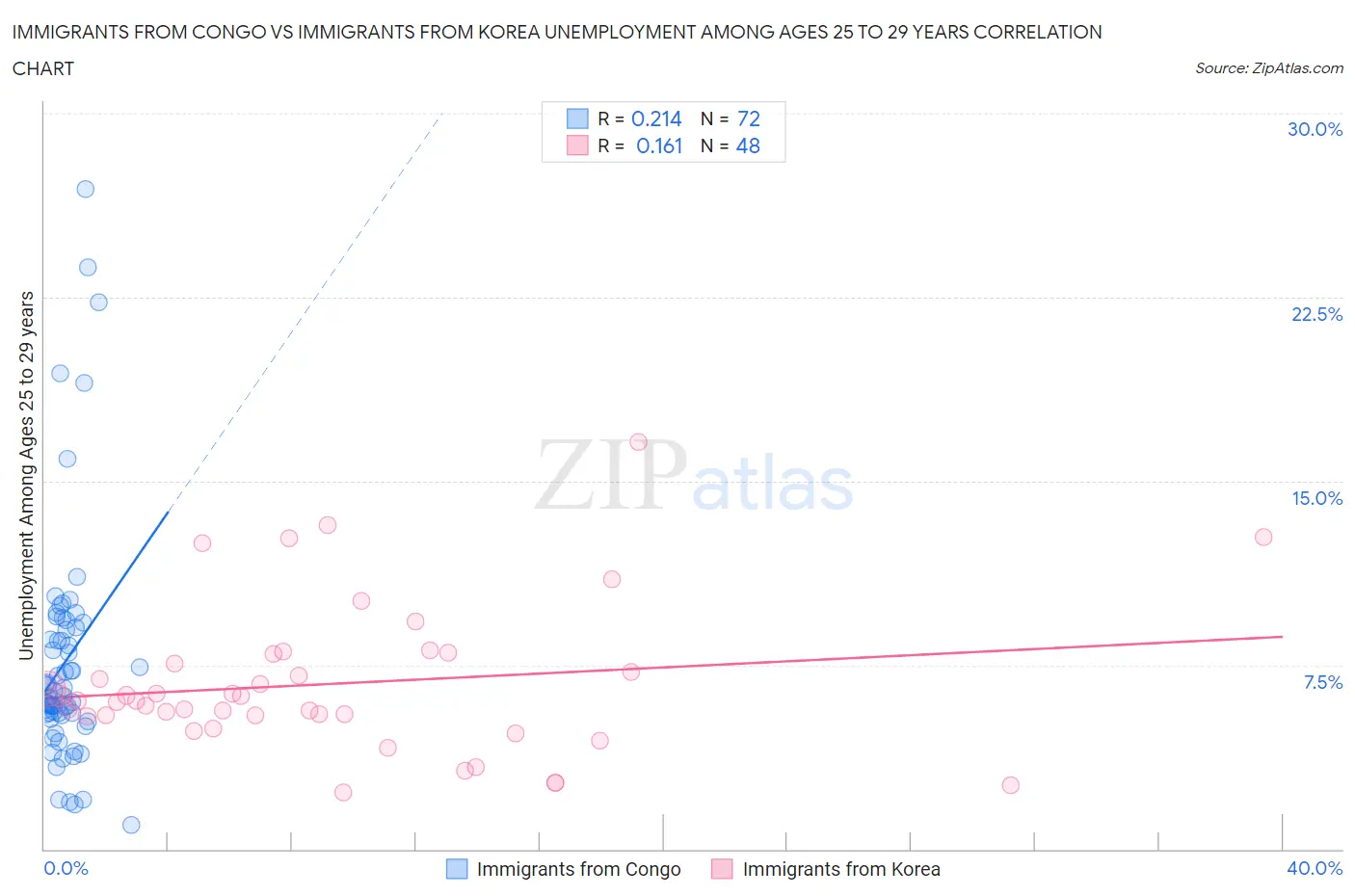 Immigrants from Congo vs Immigrants from Korea Unemployment Among Ages 25 to 29 years