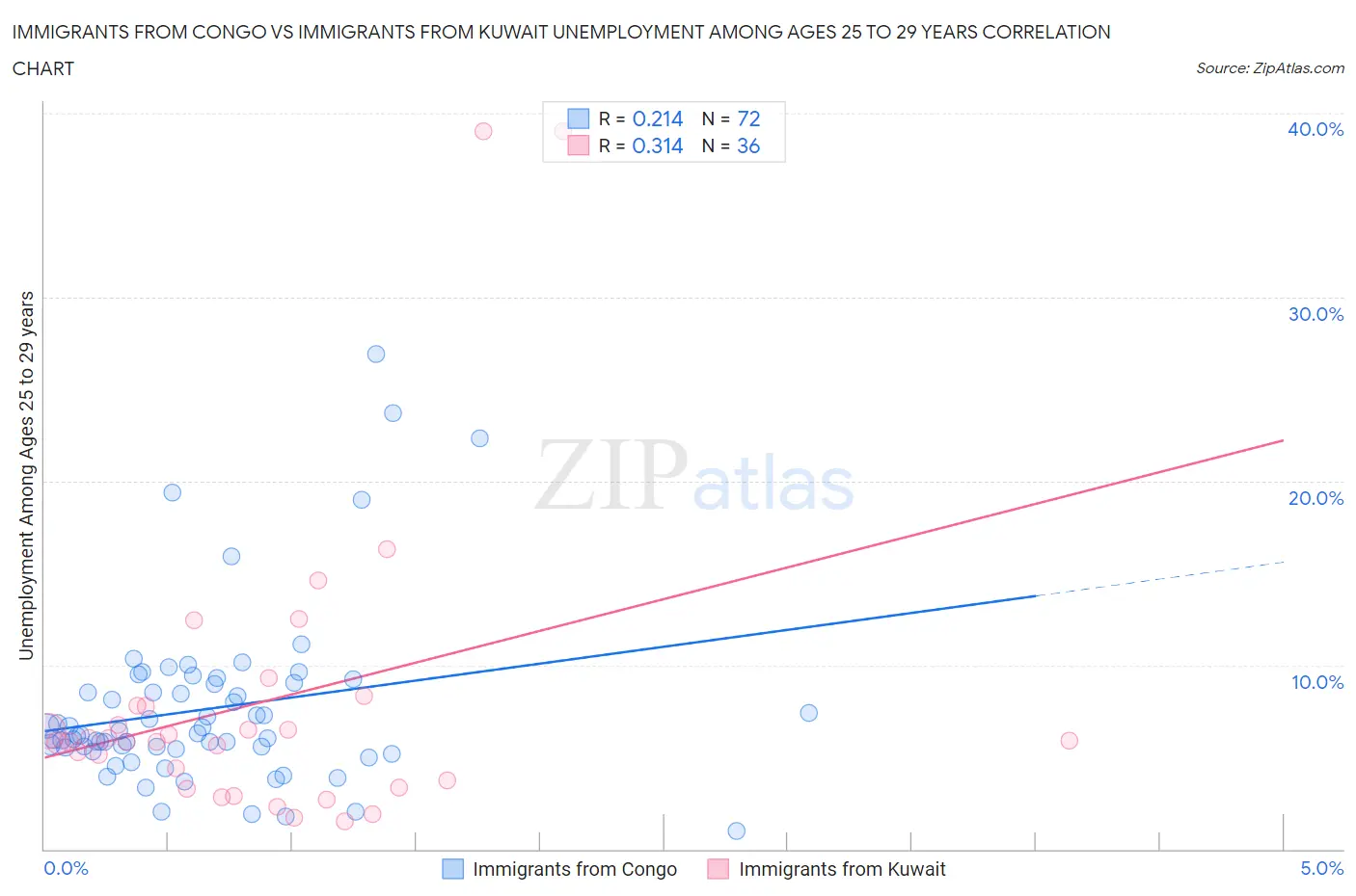 Immigrants from Congo vs Immigrants from Kuwait Unemployment Among Ages 25 to 29 years
