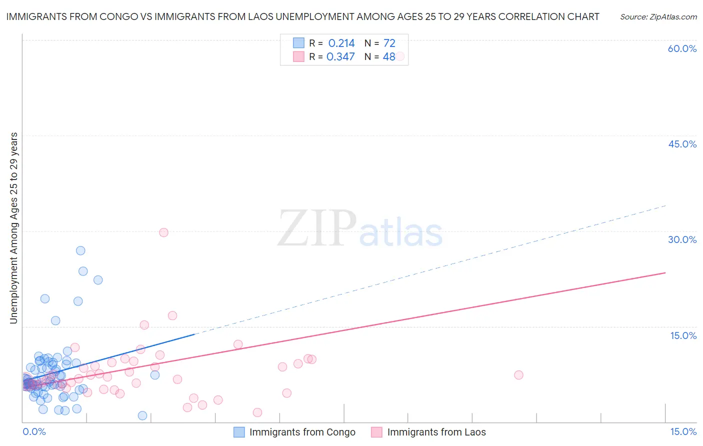 Immigrants from Congo vs Immigrants from Laos Unemployment Among Ages 25 to 29 years