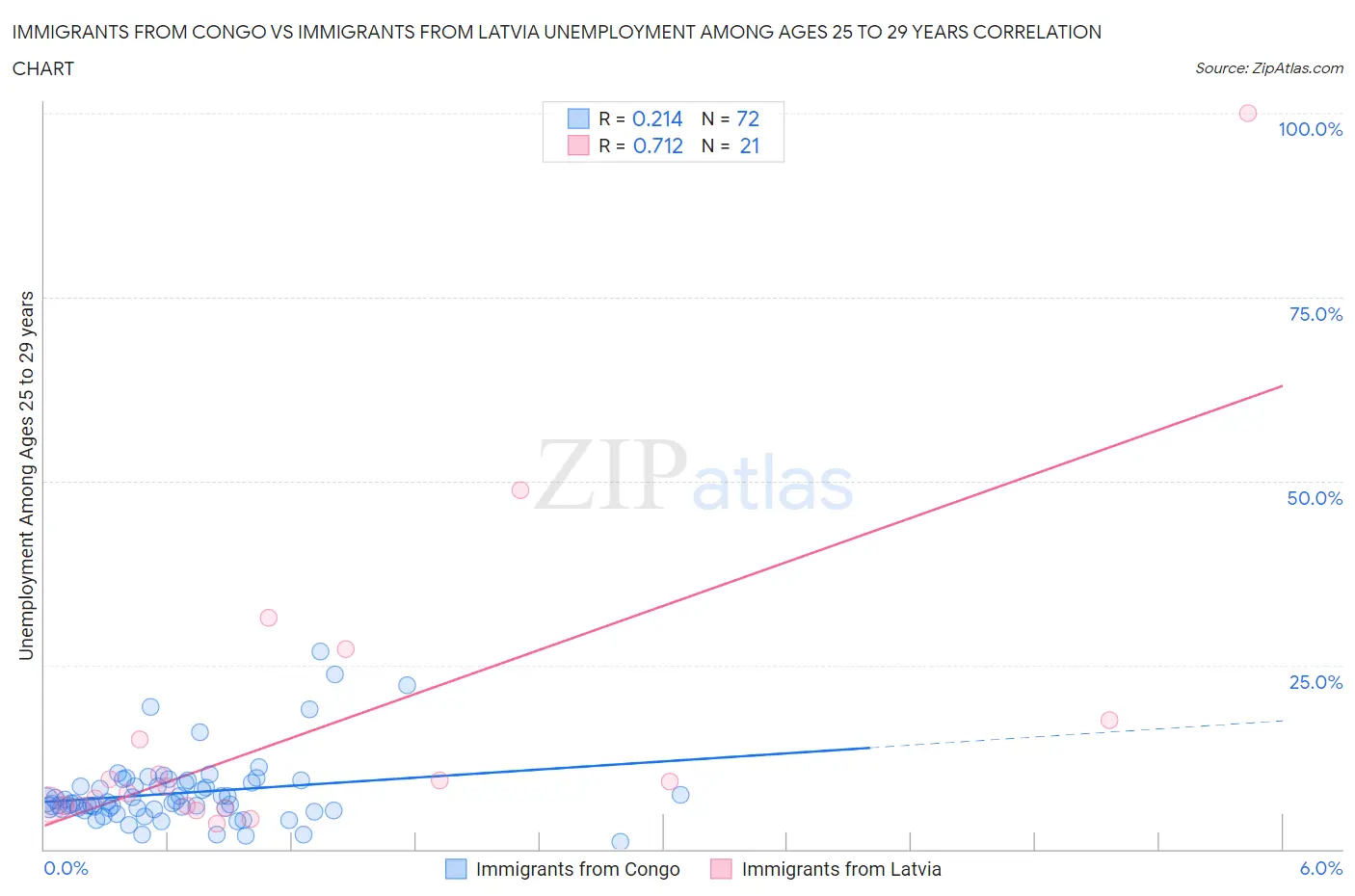 Immigrants from Congo vs Immigrants from Latvia Unemployment Among Ages 25 to 29 years