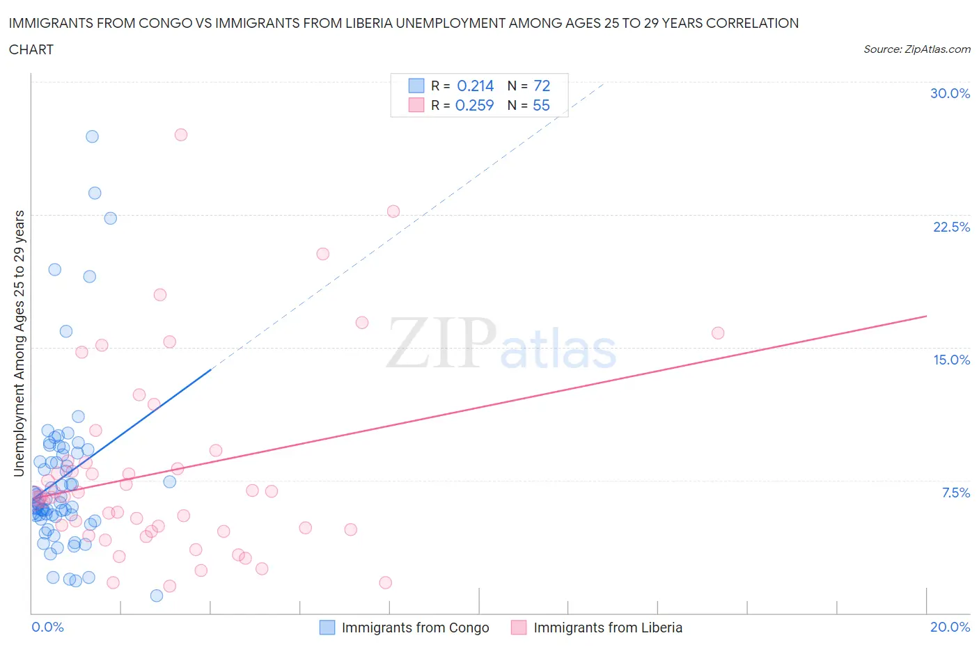 Immigrants from Congo vs Immigrants from Liberia Unemployment Among Ages 25 to 29 years