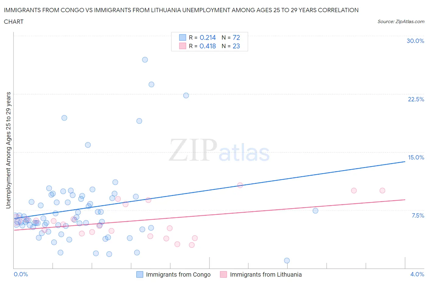 Immigrants from Congo vs Immigrants from Lithuania Unemployment Among Ages 25 to 29 years