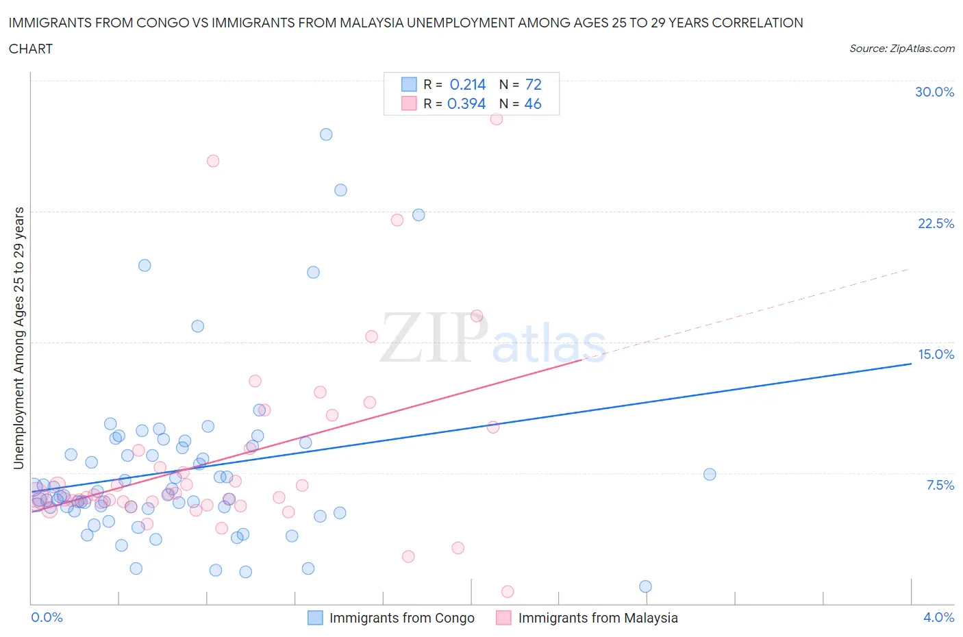 Immigrants from Congo vs Immigrants from Malaysia Unemployment Among Ages 25 to 29 years