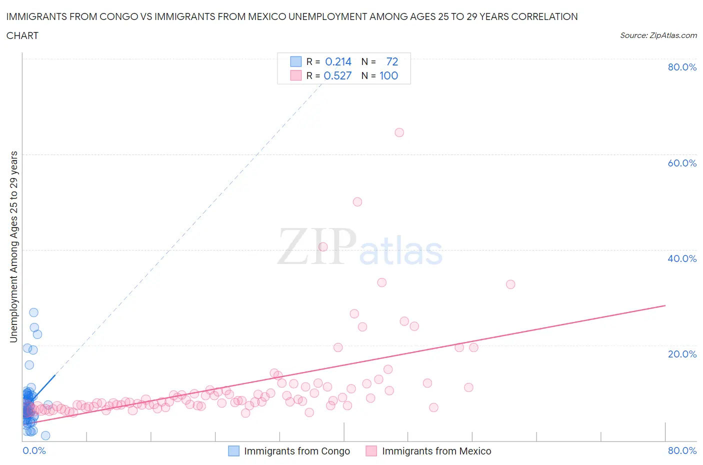 Immigrants from Congo vs Immigrants from Mexico Unemployment Among Ages 25 to 29 years