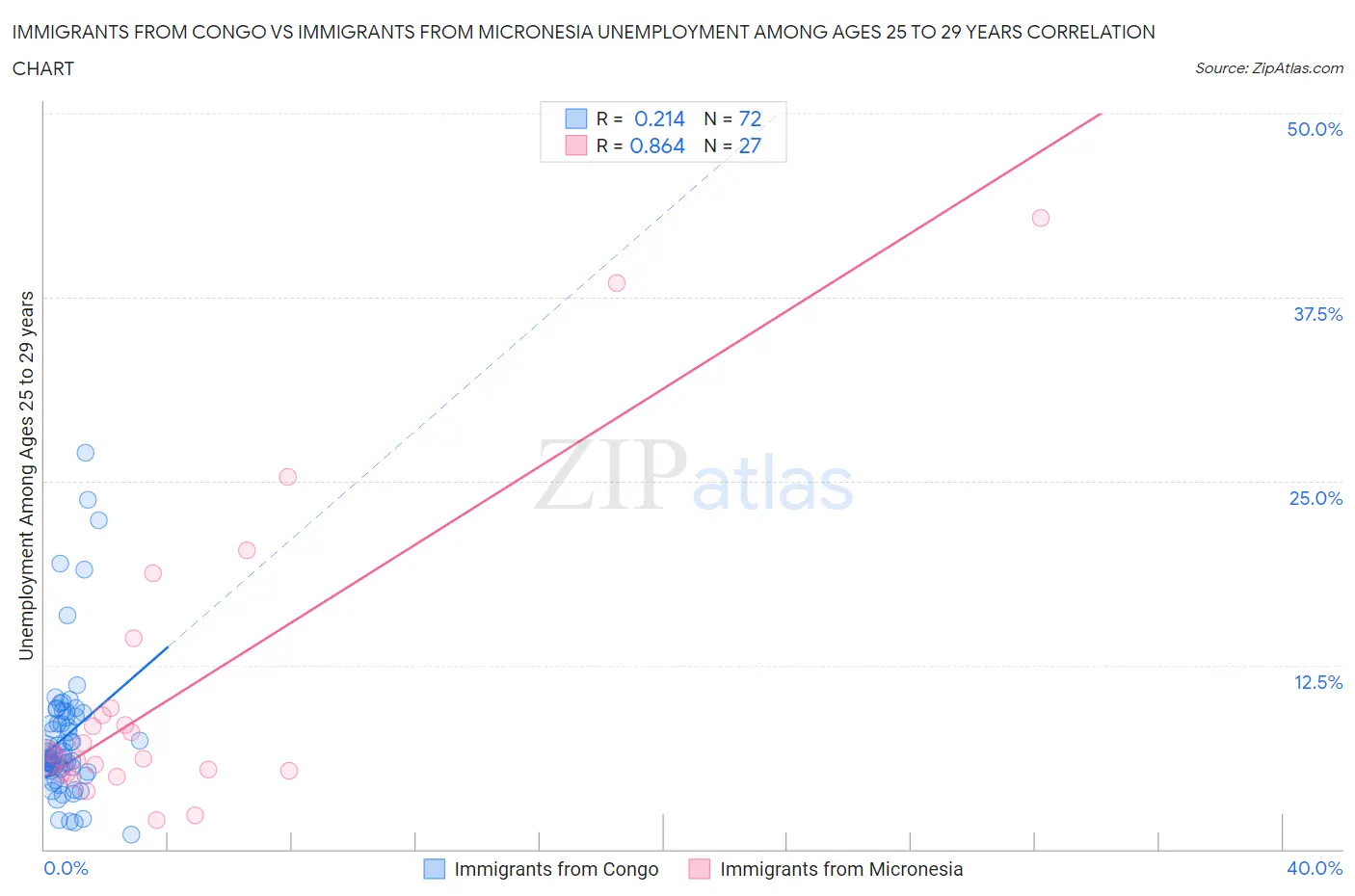 Immigrants from Congo vs Immigrants from Micronesia Unemployment Among Ages 25 to 29 years