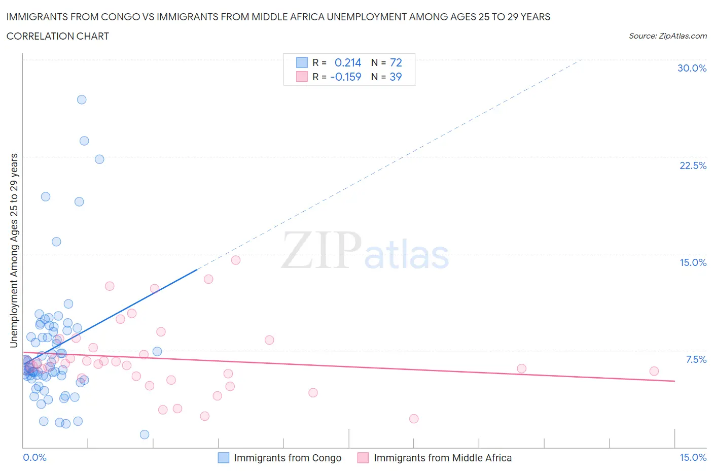 Immigrants from Congo vs Immigrants from Middle Africa Unemployment Among Ages 25 to 29 years