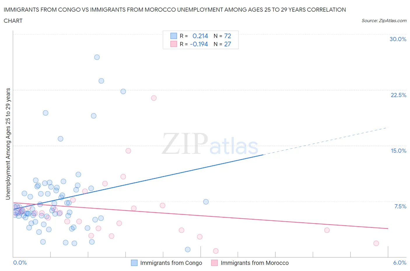 Immigrants from Congo vs Immigrants from Morocco Unemployment Among Ages 25 to 29 years