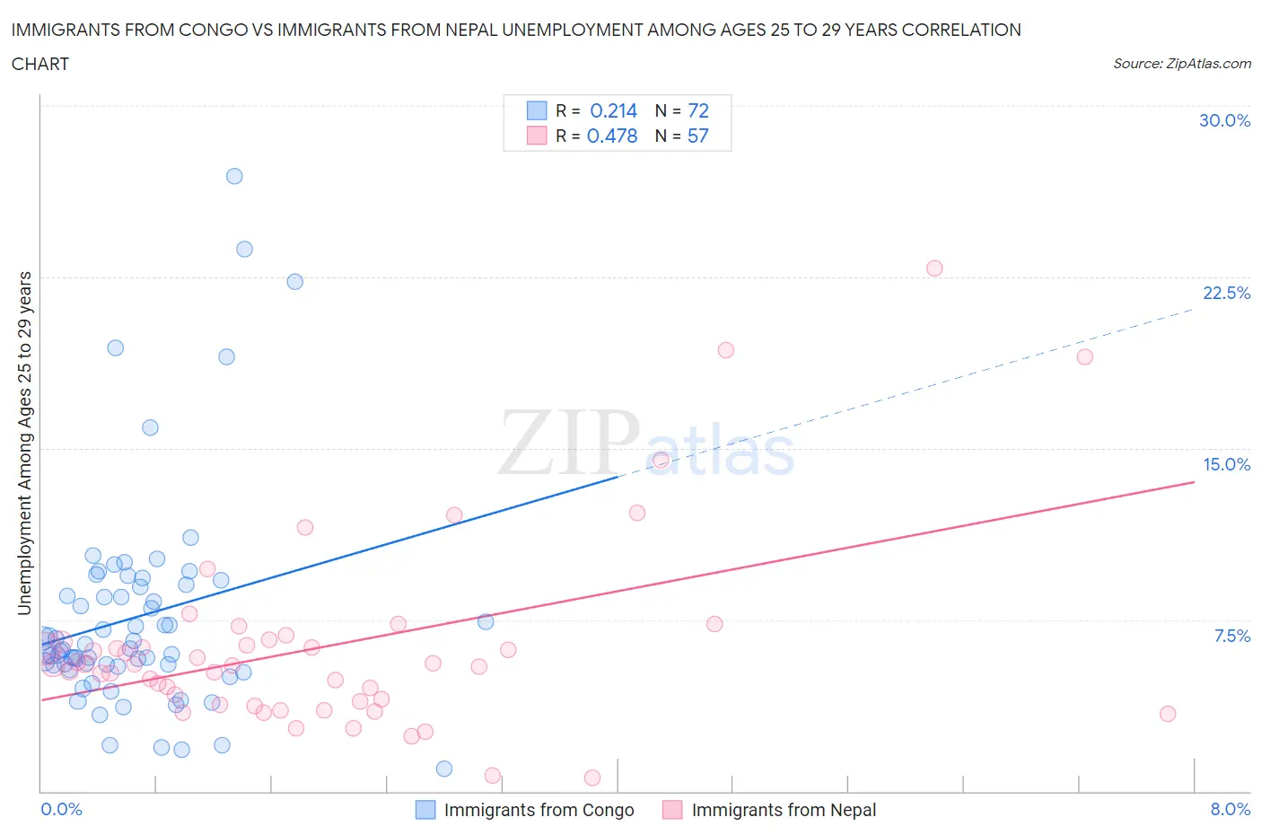 Immigrants from Congo vs Immigrants from Nepal Unemployment Among Ages 25 to 29 years