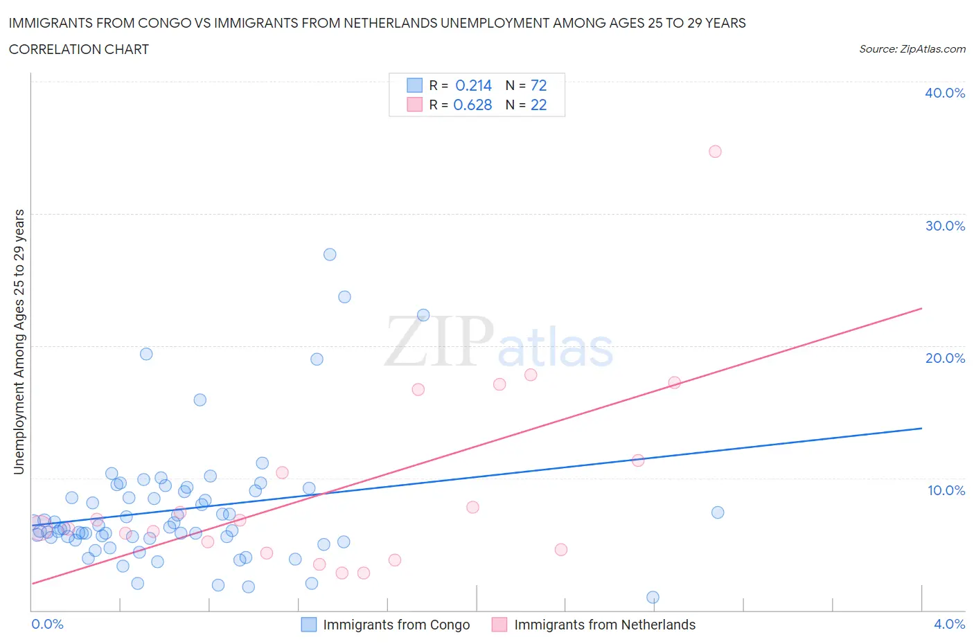 Immigrants from Congo vs Immigrants from Netherlands Unemployment Among Ages 25 to 29 years