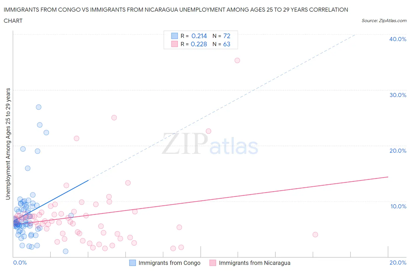 Immigrants from Congo vs Immigrants from Nicaragua Unemployment Among Ages 25 to 29 years
