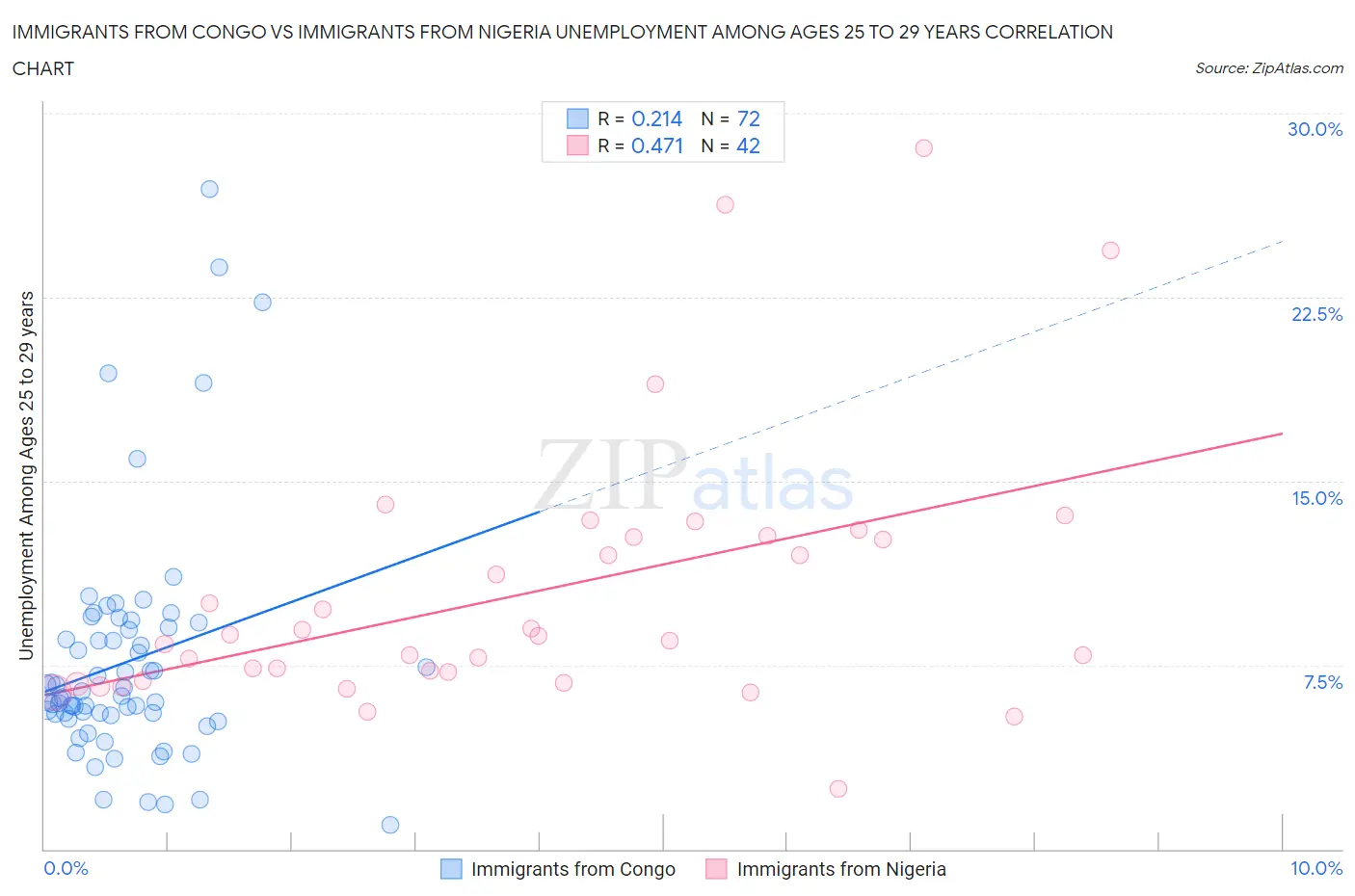 Immigrants from Congo vs Immigrants from Nigeria Unemployment Among Ages 25 to 29 years