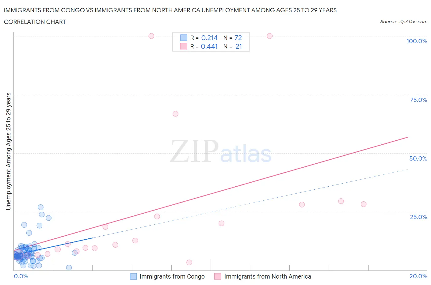 Immigrants from Congo vs Immigrants from North America Unemployment Among Ages 25 to 29 years