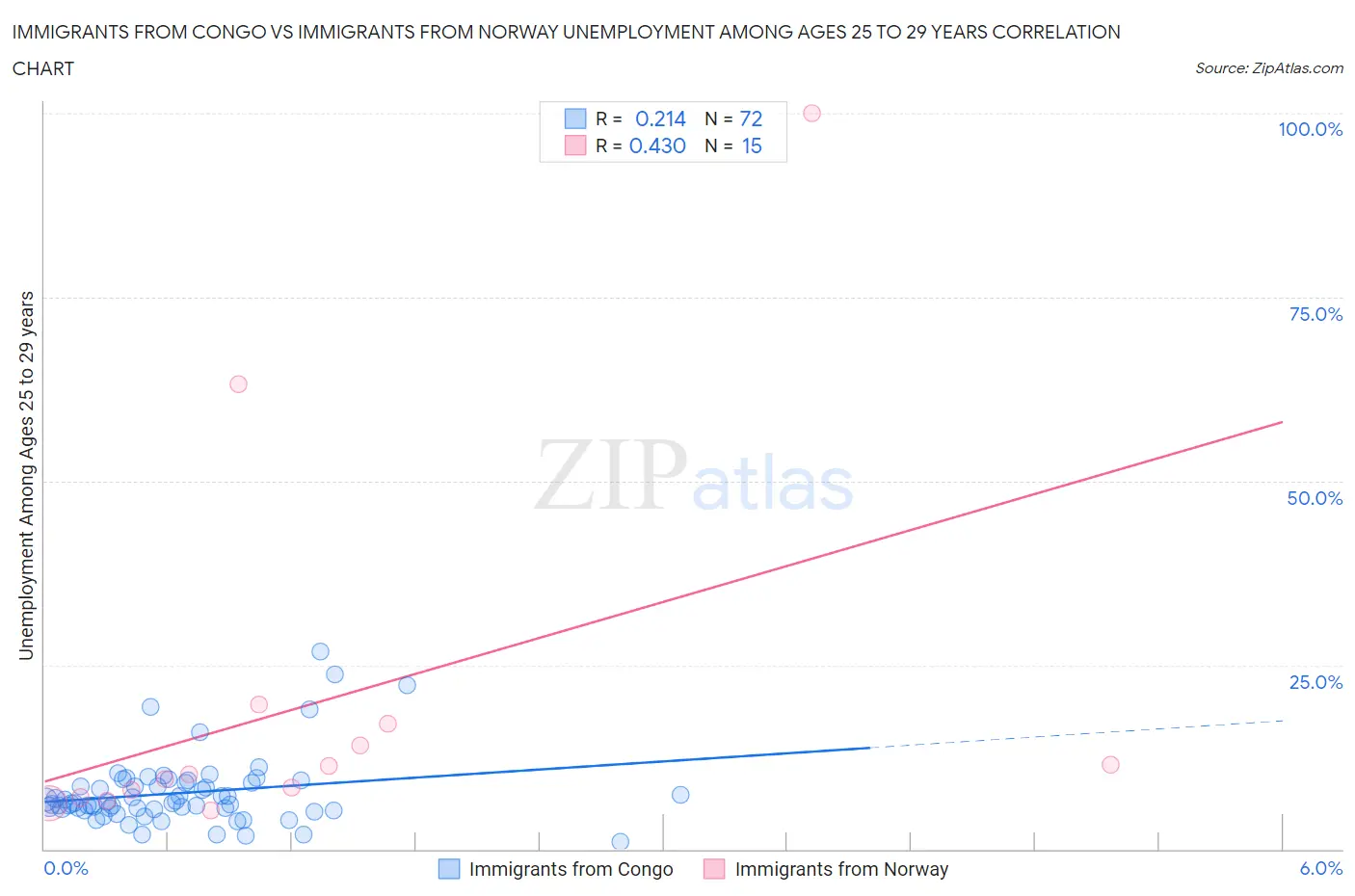 Immigrants from Congo vs Immigrants from Norway Unemployment Among Ages 25 to 29 years