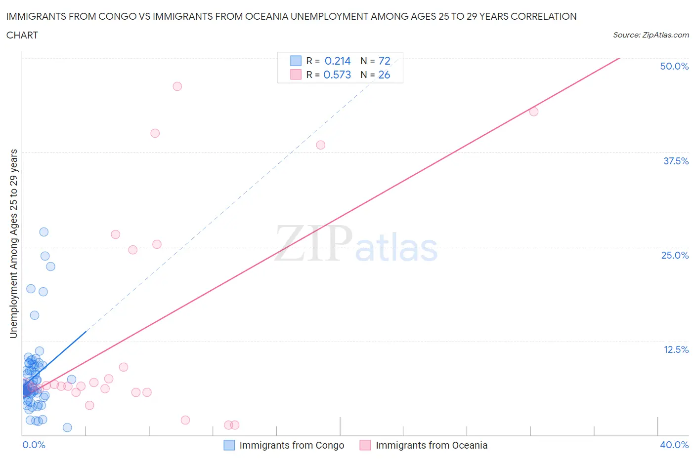 Immigrants from Congo vs Immigrants from Oceania Unemployment Among Ages 25 to 29 years