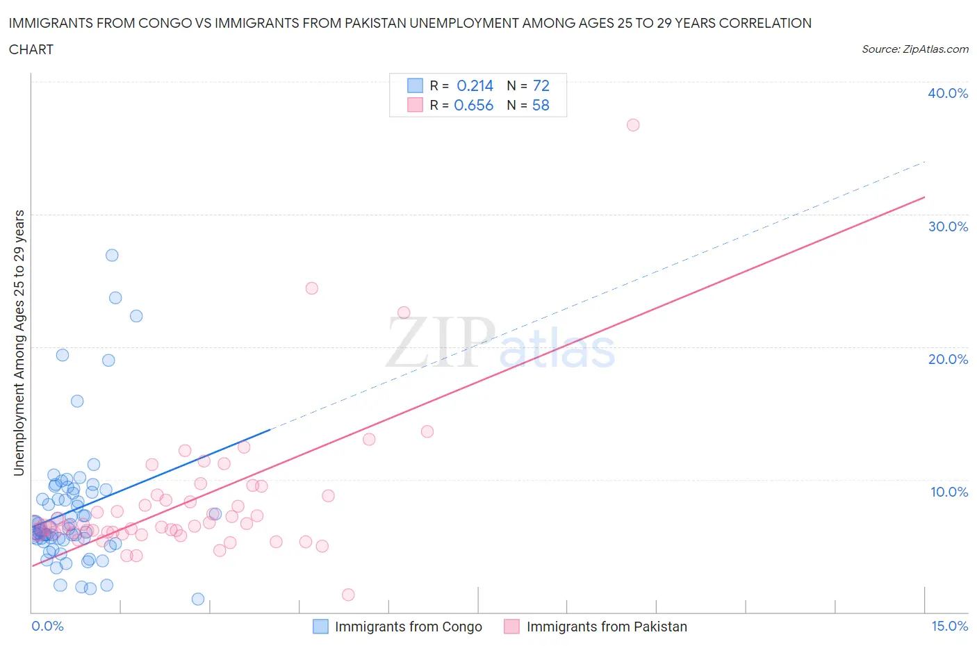 Immigrants from Congo vs Immigrants from Pakistan Unemployment Among Ages 25 to 29 years