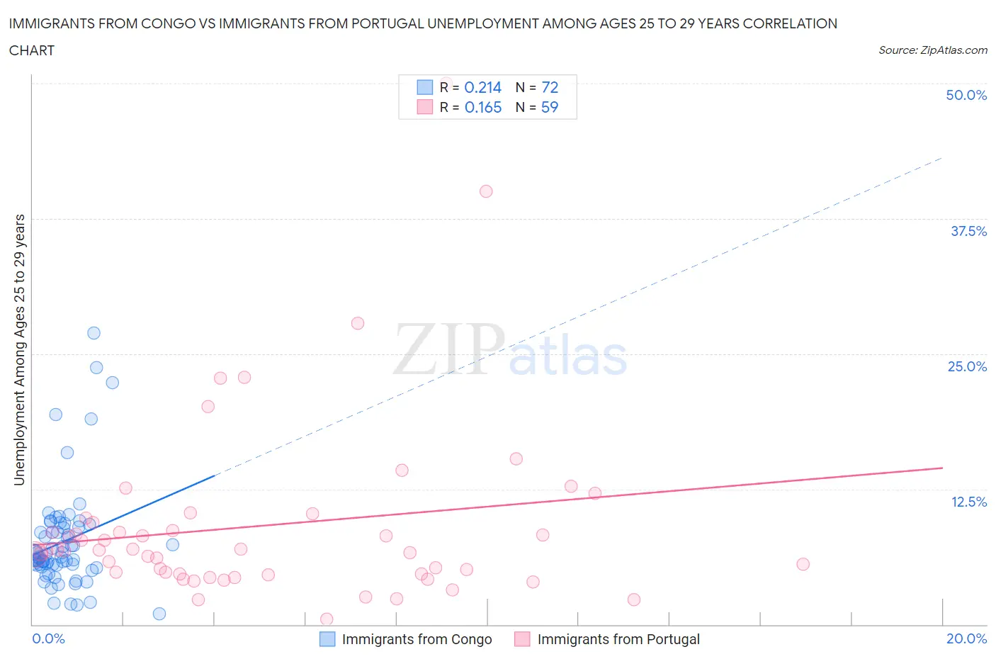 Immigrants from Congo vs Immigrants from Portugal Unemployment Among Ages 25 to 29 years