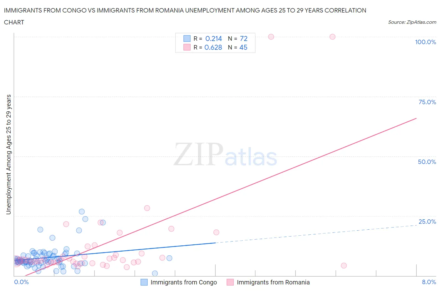 Immigrants from Congo vs Immigrants from Romania Unemployment Among Ages 25 to 29 years