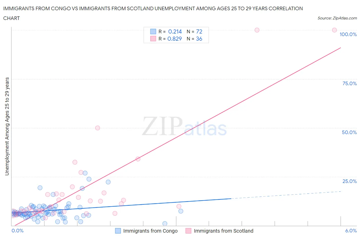 Immigrants from Congo vs Immigrants from Scotland Unemployment Among Ages 25 to 29 years