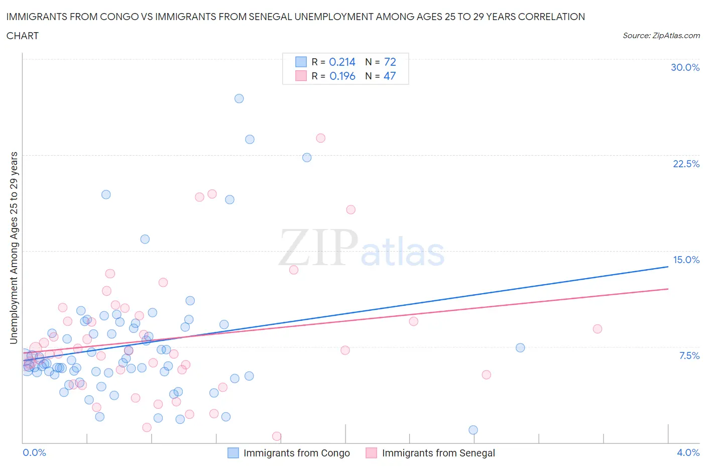 Immigrants from Congo vs Immigrants from Senegal Unemployment Among Ages 25 to 29 years