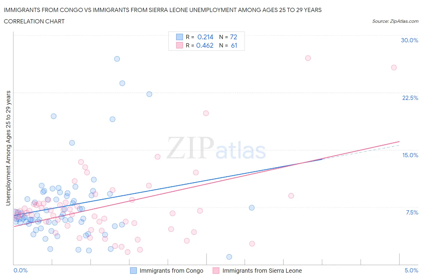 Immigrants from Congo vs Immigrants from Sierra Leone Unemployment Among Ages 25 to 29 years