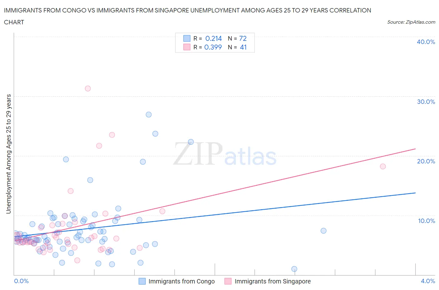 Immigrants from Congo vs Immigrants from Singapore Unemployment Among Ages 25 to 29 years