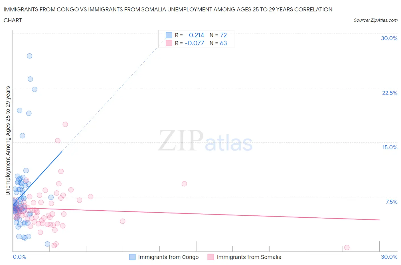 Immigrants from Congo vs Immigrants from Somalia Unemployment Among Ages 25 to 29 years