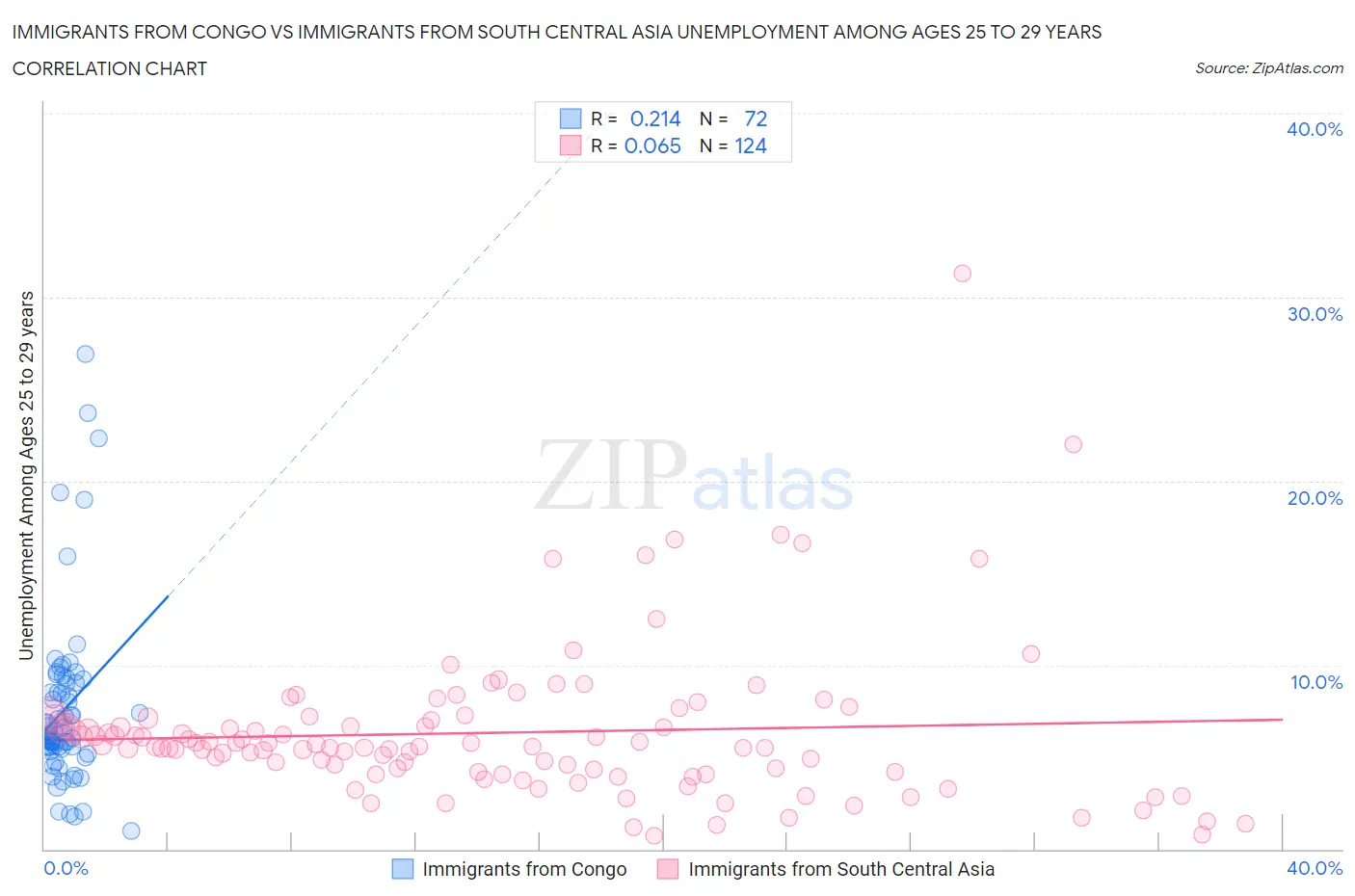Immigrants from Congo vs Immigrants from South Central Asia Unemployment Among Ages 25 to 29 years