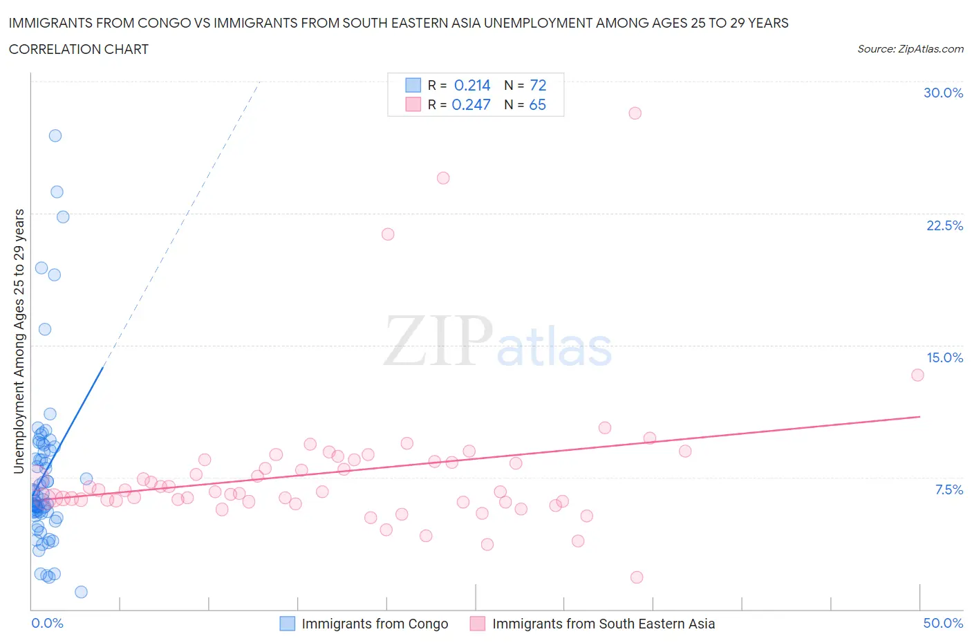 Immigrants from Congo vs Immigrants from South Eastern Asia Unemployment Among Ages 25 to 29 years